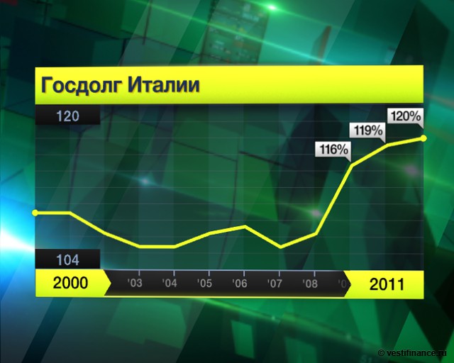 Госдолг Италии достиг исторического максимума