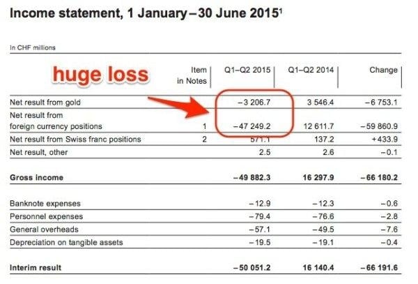 Швейцарский центробанк потерял $51 млрд