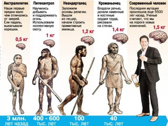 Почему никто точно не знает, как и когда появился человек на Земле?