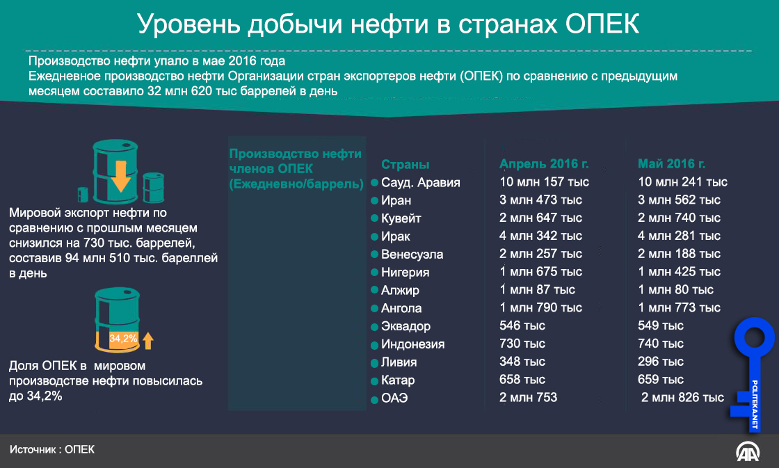 Мировая добыча нефти стремительно падает (инфографика)