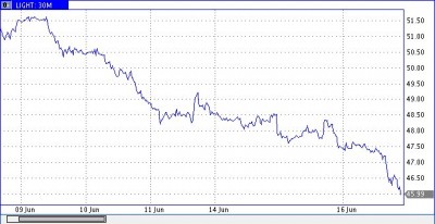 Начался прогнозированный обвал нефти