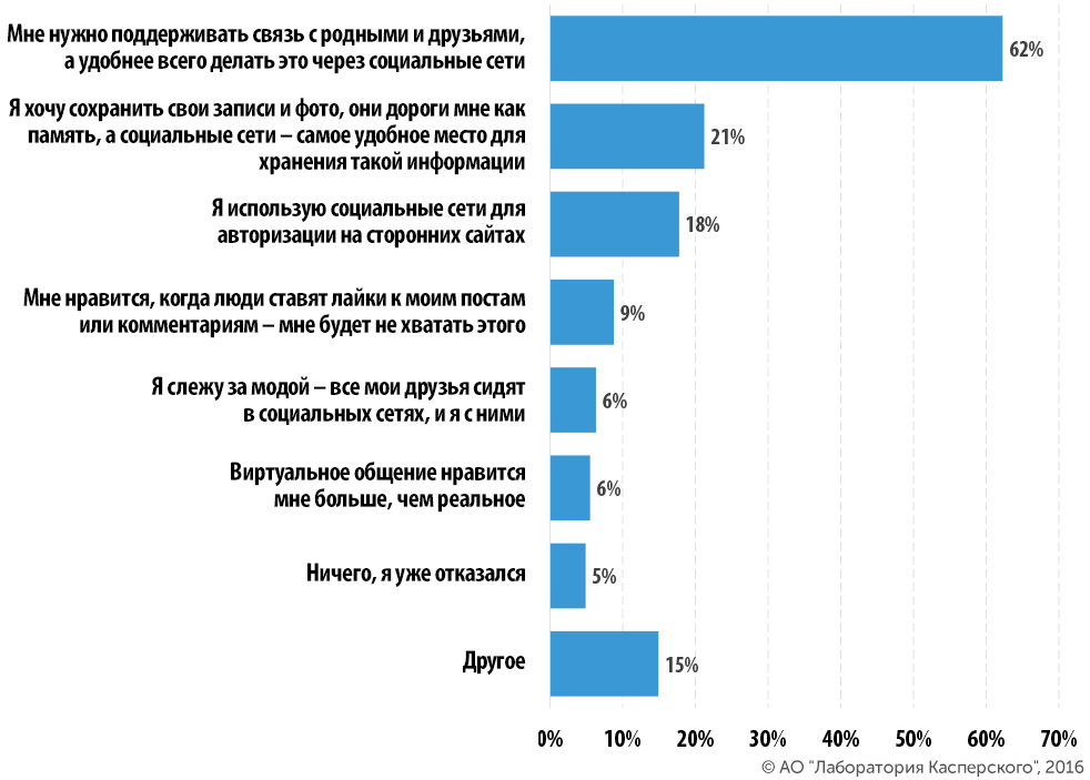 Соцсети всем надоели: 8 из 10 хотят удалиться