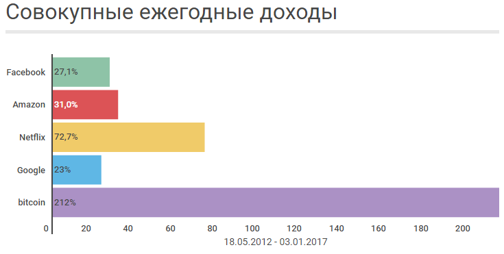 За последние годы биткоин обогнал Facebook и Google на 800% по доходности