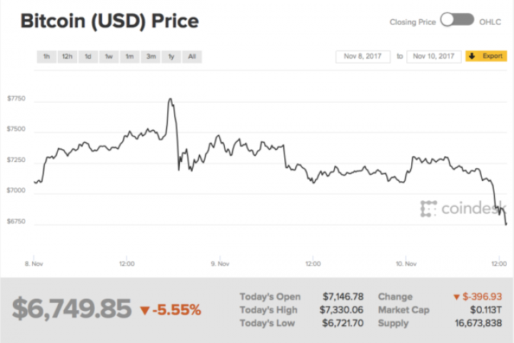 Курс биткоина упал на тысячу долларов менее чем за 48 часов