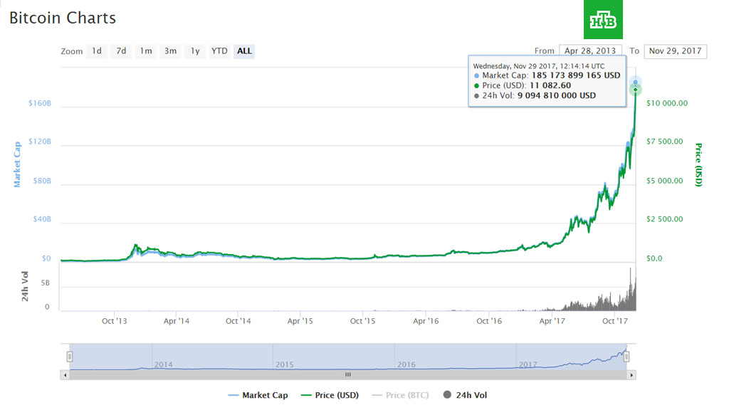 Курс биткоина превысил 11 тысяч долларов