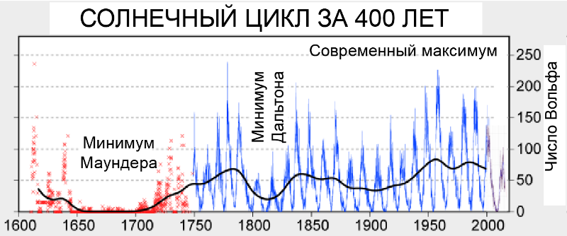 Число пятен на Солнце в ноябре достигло минимального значения  за последние 8 лет