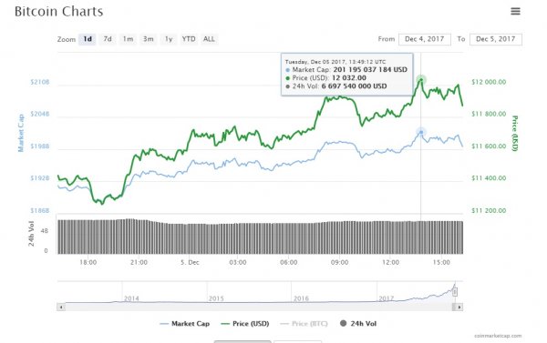 Bitcoin превысил отметку $12000