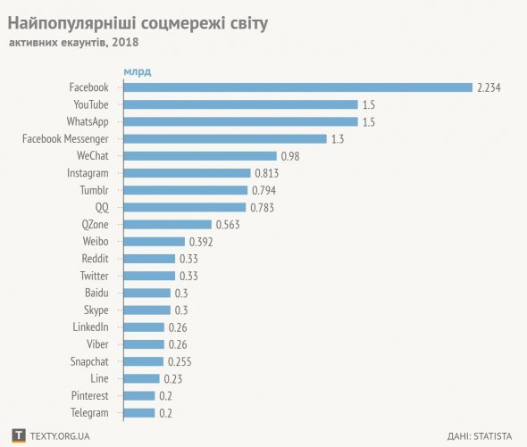 Назвали самые популярные соцсети в мире