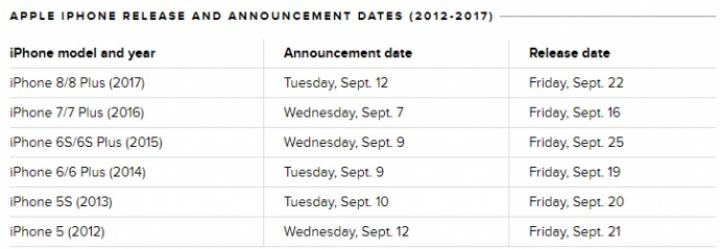 Названа возможная дата презентации новых iPhone